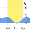 Tanapag Harbor tide chart for Friday, August 8, 2025