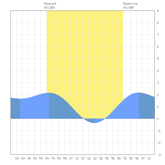 Tanapag Harbor tide chart for Saturday, August 9, 2025