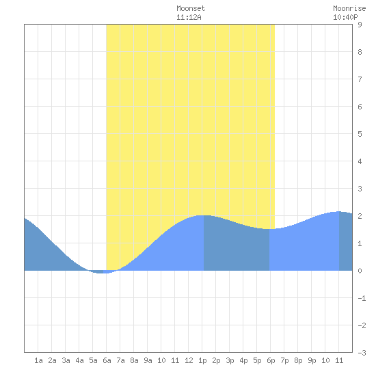 Tanapag Harbor tide chart for Saturday, September 13, 2025