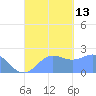 Tanapag Harbor tide chart for Saturday, September 13, 2025