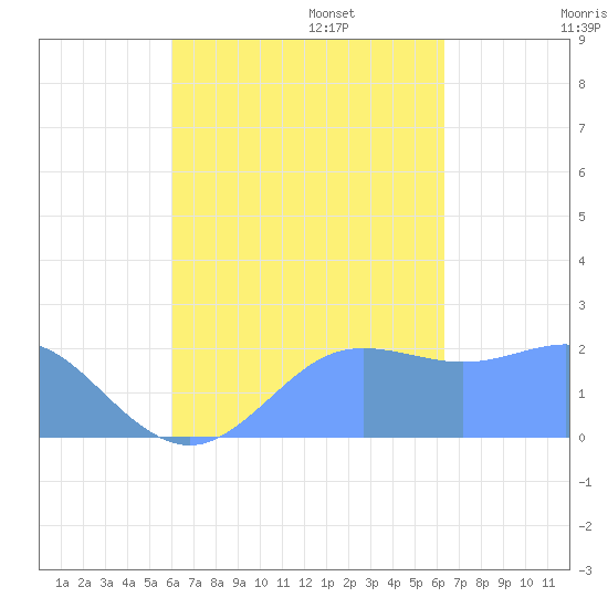 Tanapag Harbor tide chart for Sunday, September 14, 2025