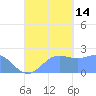 Tanapag Harbor tide chart for Sunday, September 14, 2025