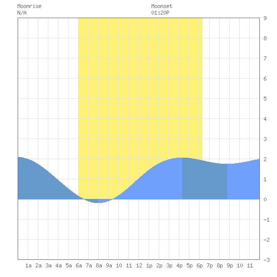 Tanapag Harbor tide chart for Monday, September 15, 2025