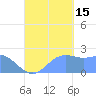 Tanapag Harbor tide chart for Monday, September 15, 2025
