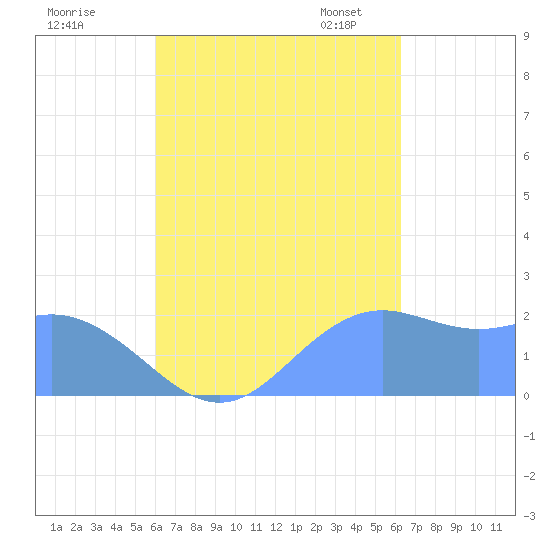 Tanapag Harbor tide chart for Tuesday, September 16, 2025