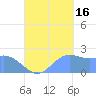 Tanapag Harbor tide chart for Tuesday, September 16, 2025
