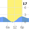 Tanapag Harbor tide chart for Wednesday, September 17, 2025
