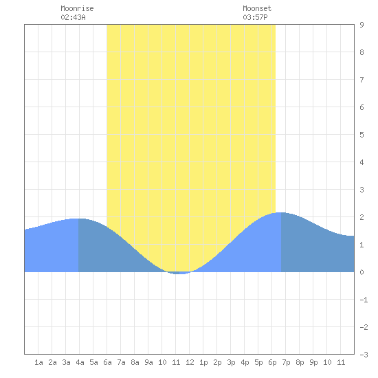 Tanapag Harbor tide chart for Thursday, September 18, 2025