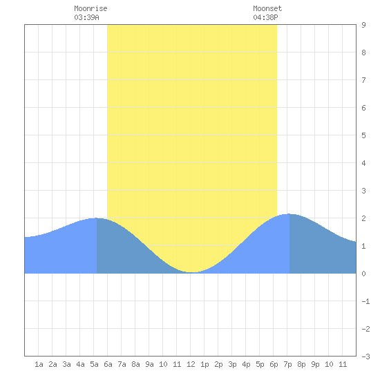 Tanapag Harbor tide chart for Friday, September 19, 2025