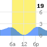 Tanapag Harbor tide chart for Friday, September 19, 2025