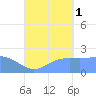 Tanapag Harbor tide chart for Monday, September 1, 2025