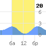 Tanapag Harbor tide chart for Saturday, September 20, 2025