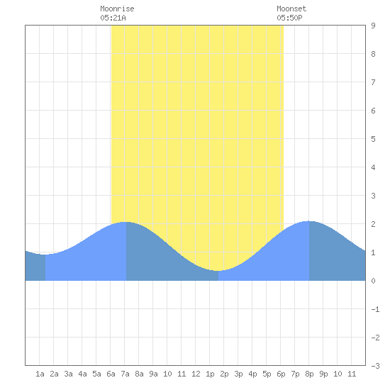 Tanapag Harbor tide chart for Sunday, September 21, 2025