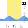 Tanapag Harbor tide chart for Monday, September 22, 2025