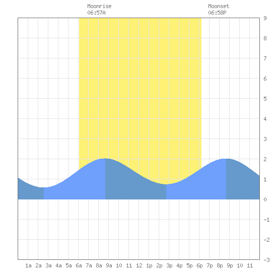 Tanapag Harbor tide chart for Tuesday, September 23, 2025