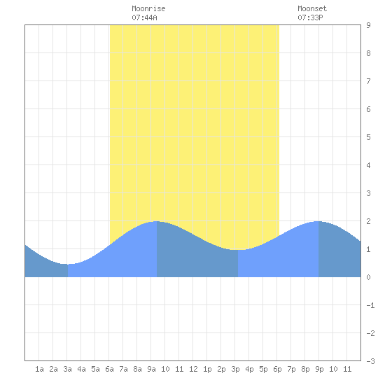 Tanapag Harbor tide chart for Wednesday, September 24, 2025