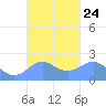 Tanapag Harbor tide chart for Wednesday, September 24, 2025