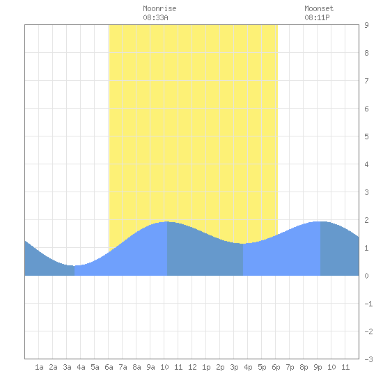 Tanapag Harbor tide chart for Thursday, September 25, 2025