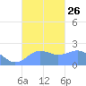 Tanapag Harbor tide chart for Friday, September 26, 2025