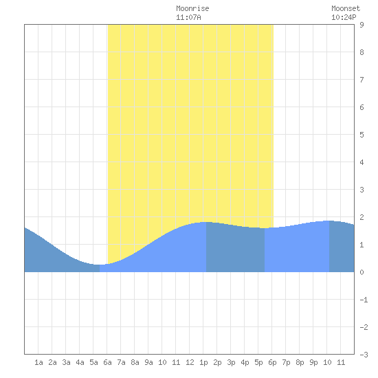 Tanapag Harbor tide chart for Sunday, September 28, 2025