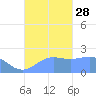 Tanapag Harbor tide chart for Sunday, September 28, 2025