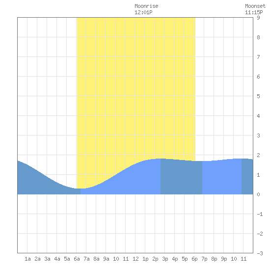 Tanapag Harbor tide chart for Monday, September 29, 2025