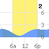 Tanapag Harbor tide chart for Tuesday, September 2, 2025