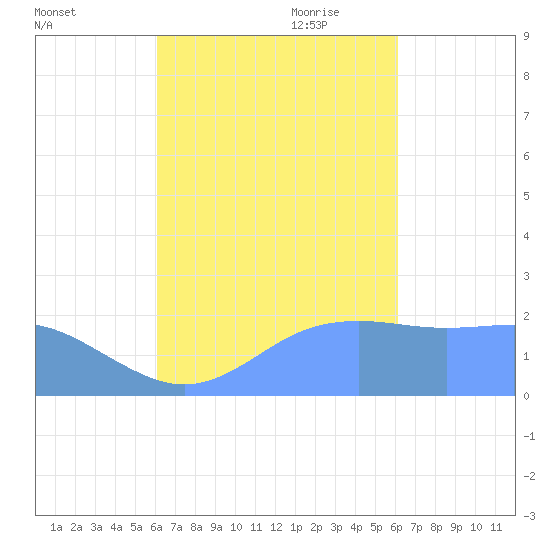 Tanapag Harbor tide chart for Tuesday, September 30, 2025