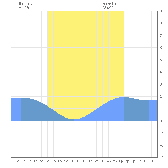 Tanapag Harbor tide chart for Wednesday, September 3, 2025
