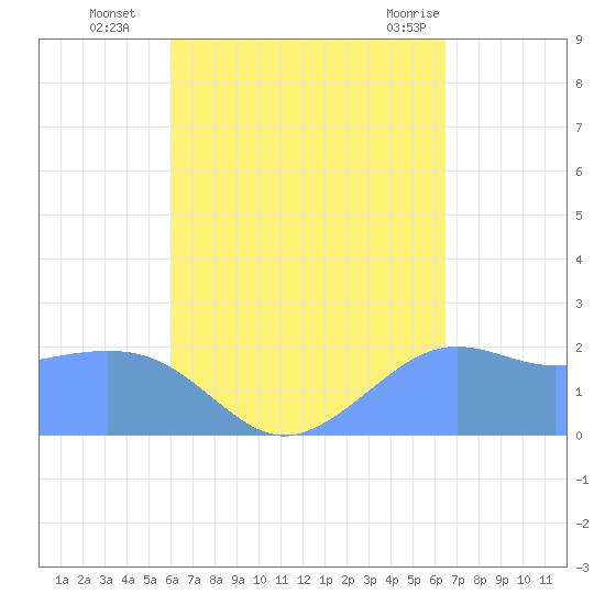 Tanapag Harbor tide chart for Thursday, September 4, 2025