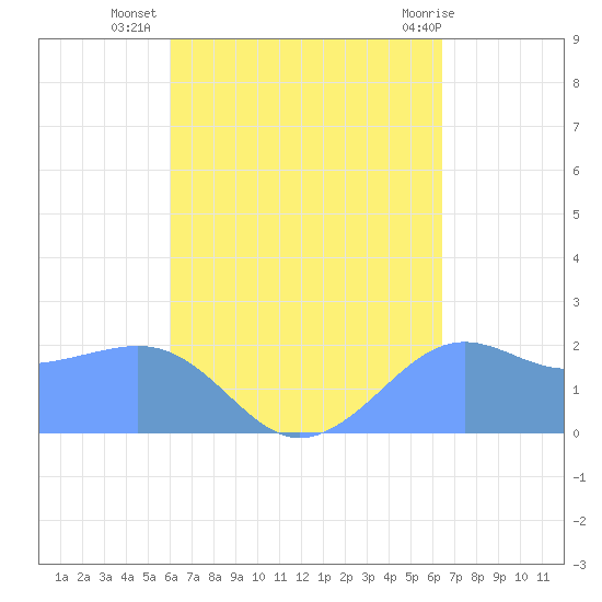Tanapag Harbor tide chart for Friday, September 5, 2025