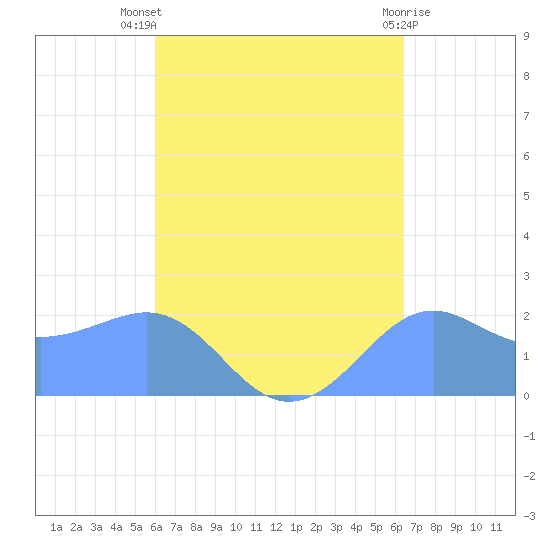 Tanapag Harbor tide chart for Saturday, September 6, 2025