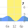 Tanapag Harbor tide chart for Sunday, September 7, 2025