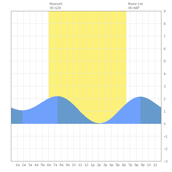 Tanapag Harbor tide chart for Monday, September 8, 2025