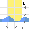 Tanapag Harbor tide chart for Monday, September 8, 2025