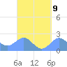 Tanapag Harbor tide chart for Tuesday, September 9, 2025