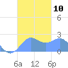 Tanapag Harbor tide chart for Friday, October 10, 2025