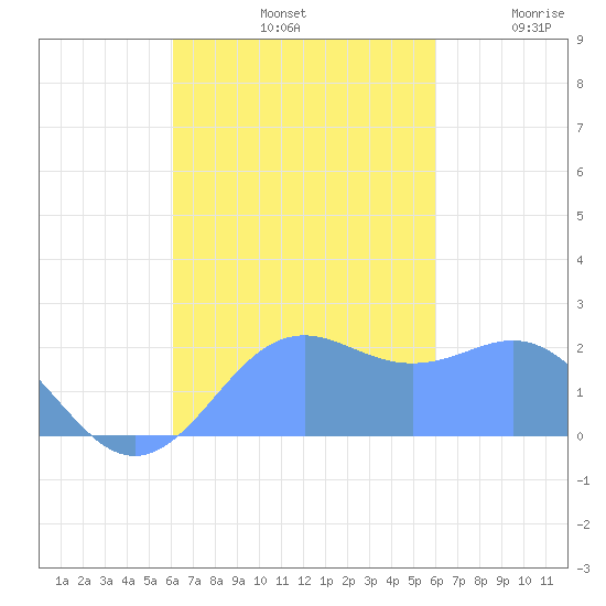 Tanapag Harbor tide chart for Saturday, October 11, 2025