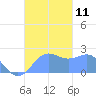 Tanapag Harbor tide chart for Saturday, October 11, 2025