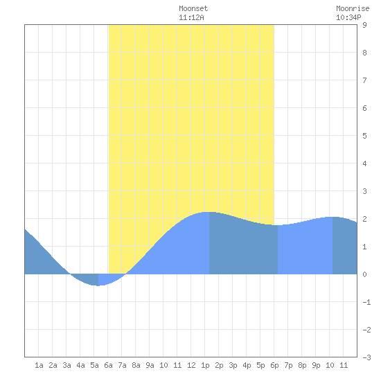 Tanapag Harbor tide chart for Sunday, October 12, 2025