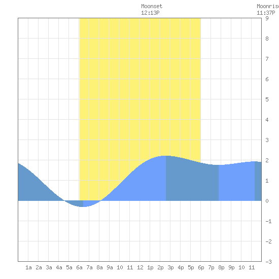 Tanapag Harbor tide chart for Monday, October 13, 2025