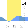 Tanapag Harbor tide chart for Tuesday, October 14, 2025