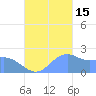 Tanapag Harbor tide chart for Wednesday, October 15, 2025