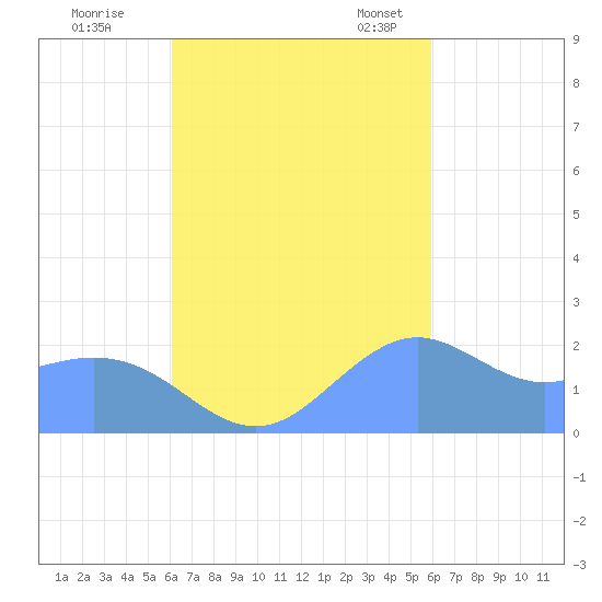 Tanapag Harbor tide chart for Thursday, October 16, 2025