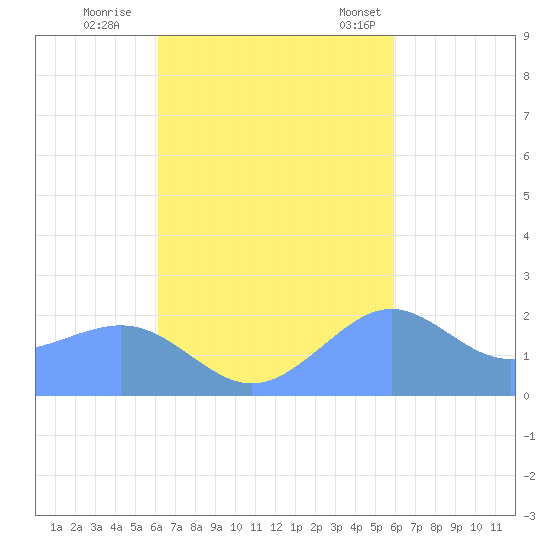 Tanapag Harbor tide chart for Friday, October 17, 2025