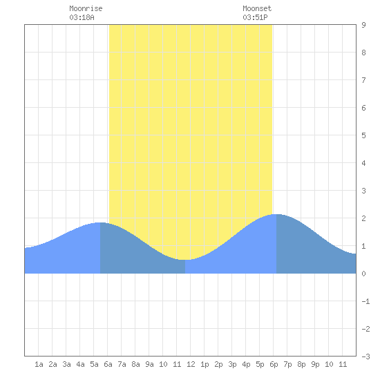 Tanapag Harbor tide chart for Saturday, October 18, 2025