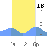 Tanapag Harbor tide chart for Saturday, October 18, 2025
