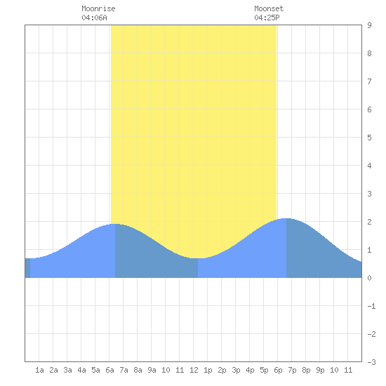 Tanapag Harbor tide chart for Sunday, October 19, 2025