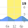 Tanapag Harbor tide chart for Sunday, October 19, 2025