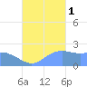 Tanapag Harbor tide chart for Wednesday, October 1, 2025